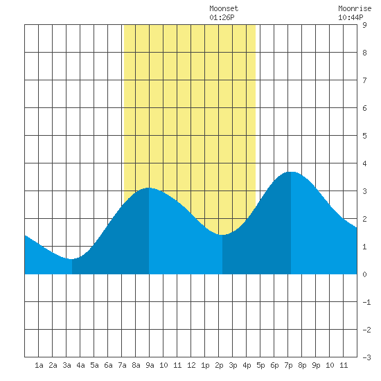 Longview tide chart for Tuesday, November 15, 2022