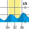 Longview tide chart for Tuesday, November 15, 2022