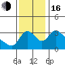 Longview tide chart for Wednesday, November 16, 2022
