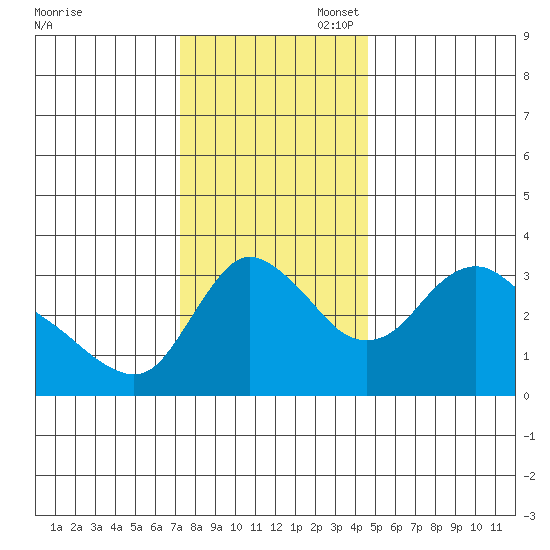 Longview tide chart for Thursday, November 17, 2022