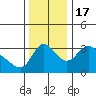 Longview tide chart for Thursday, November 17, 2022