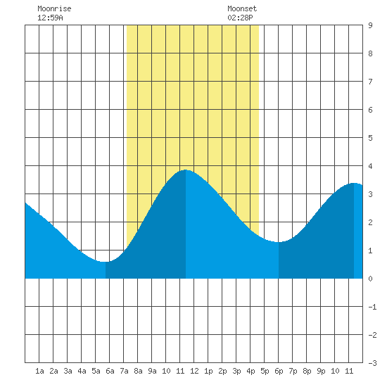 Longview tide chart for Friday, November 18, 2022