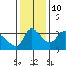 Longview tide chart for Friday, November 18, 2022