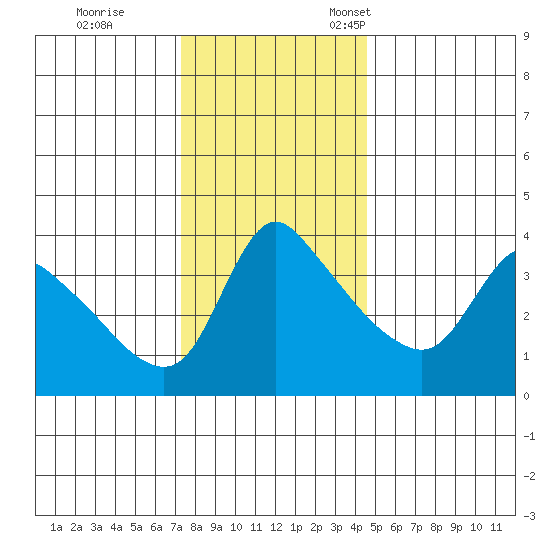 Longview tide chart for Saturday, November 19, 2022
