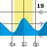 Longview tide chart for Saturday, November 19, 2022