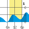 Longview tide chart for Tuesday, November 1, 2022