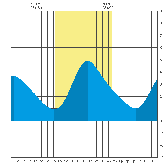 Longview tide chart for Sunday, November 20, 2022