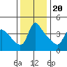 Longview tide chart for Sunday, November 20, 2022
