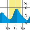 Longview tide chart for Monday, November 21, 2022