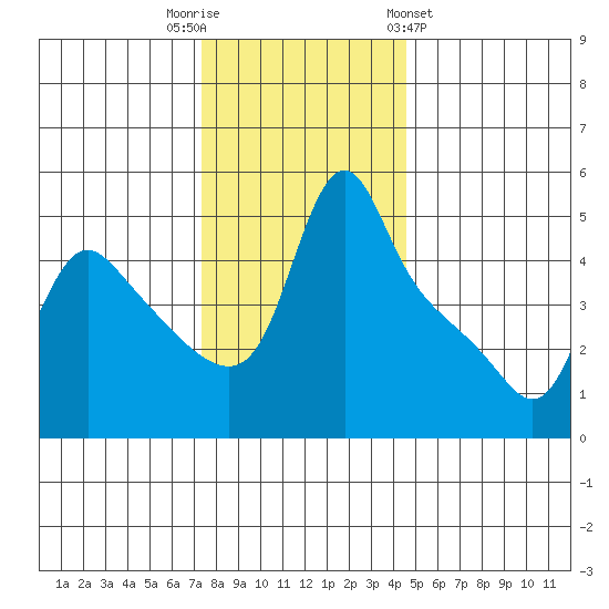 Longview tide chart for Tuesday, November 22, 2022