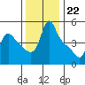 Longview tide chart for Tuesday, November 22, 2022