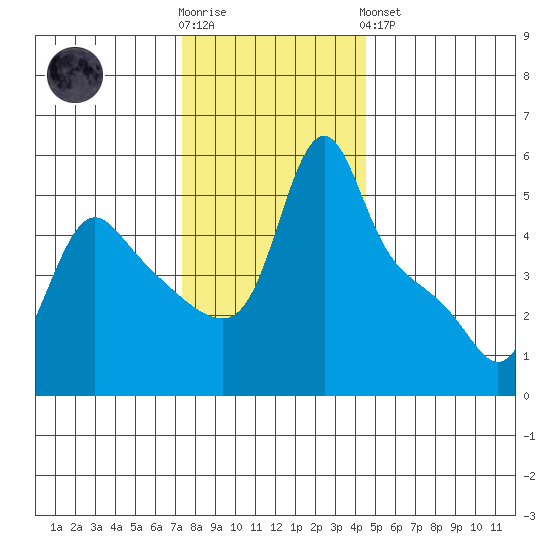 Longview tide chart for Wednesday, November 23, 2022