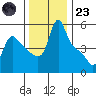 Longview tide chart for Wednesday, November 23, 2022