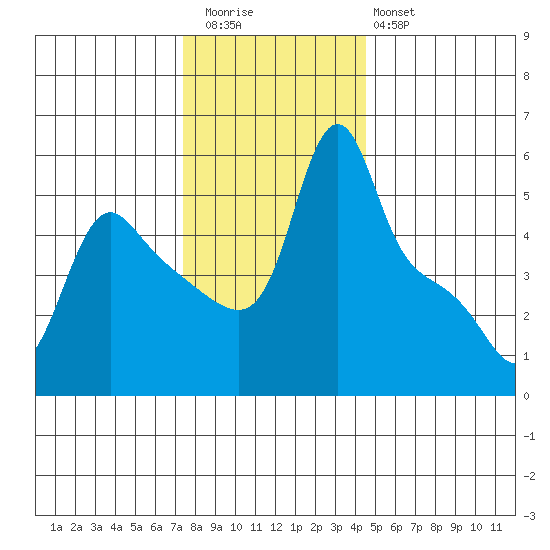 Longview tide chart for Thursday, November 24, 2022