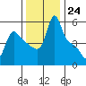 Longview tide chart for Thursday, November 24, 2022