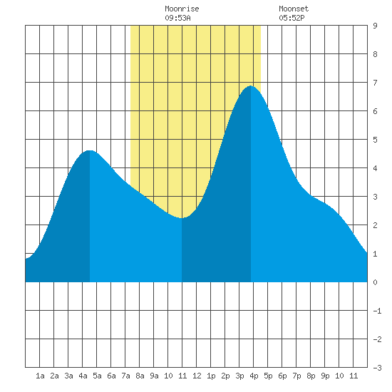 Longview tide chart for Friday, November 25, 2022