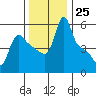 Longview tide chart for Friday, November 25, 2022