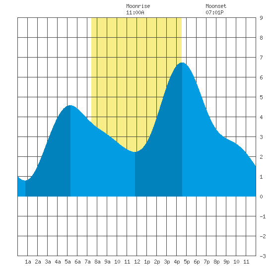 Longview tide chart for Saturday, November 26, 2022