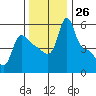 Longview tide chart for Saturday, November 26, 2022