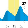 Longview tide chart for Sunday, November 27, 2022