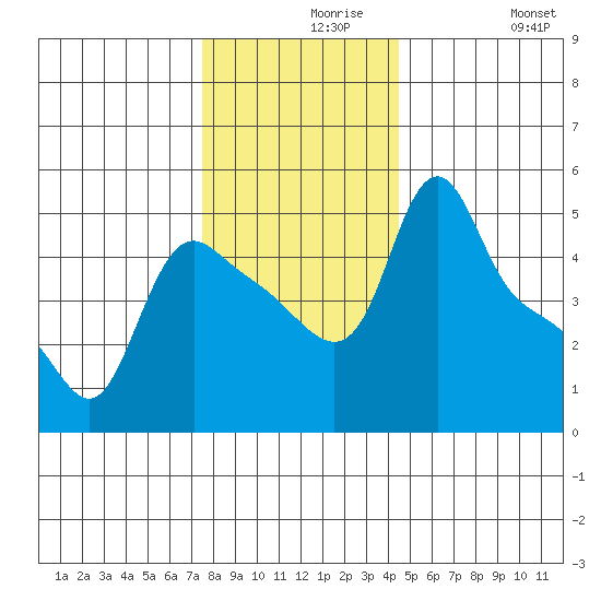 Longview tide chart for Monday, November 28, 2022