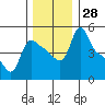 Longview tide chart for Monday, November 28, 2022