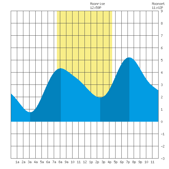 Longview tide chart for Tuesday, November 29, 2022