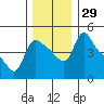 Longview tide chart for Tuesday, November 29, 2022