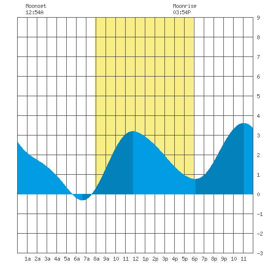 Longview tide chart for Wednesday, November 2, 2022
