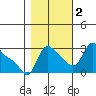 Longview tide chart for Wednesday, November 2, 2022