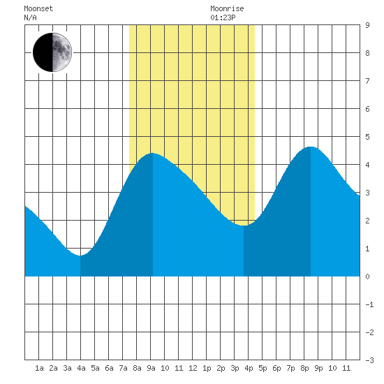 Longview tide chart for Wednesday, November 30, 2022
