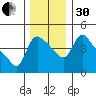 Longview tide chart for Wednesday, November 30, 2022