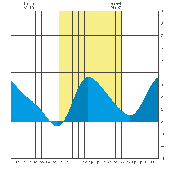 Longview tide chart for Thursday, November 3, 2022