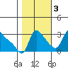 Longview tide chart for Thursday, November 3, 2022