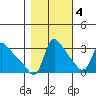 Longview tide chart for Friday, November 4, 2022