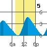 Longview tide chart for Saturday, November 5, 2022