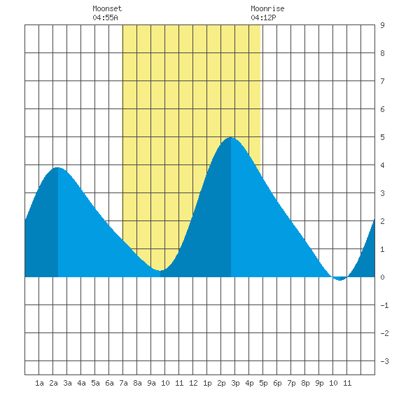 Longview tide chart for Sunday, November 6, 2022