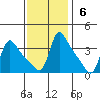 Longview tide chart for Sunday, November 6, 2022