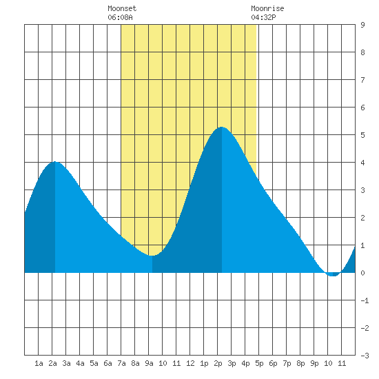 Longview tide chart for Monday, November 7, 2022
