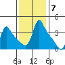 Longview tide chart for Monday, November 7, 2022