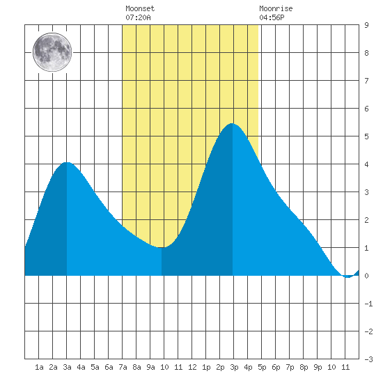 Longview tide chart for Tuesday, November 8, 2022