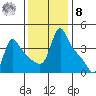 Longview tide chart for Tuesday, November 8, 2022