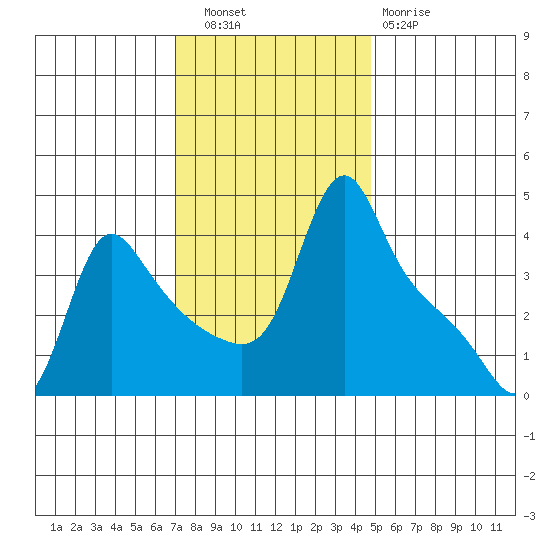 Longview tide chart for Wednesday, November 9, 2022