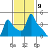 Longview tide chart for Wednesday, November 9, 2022