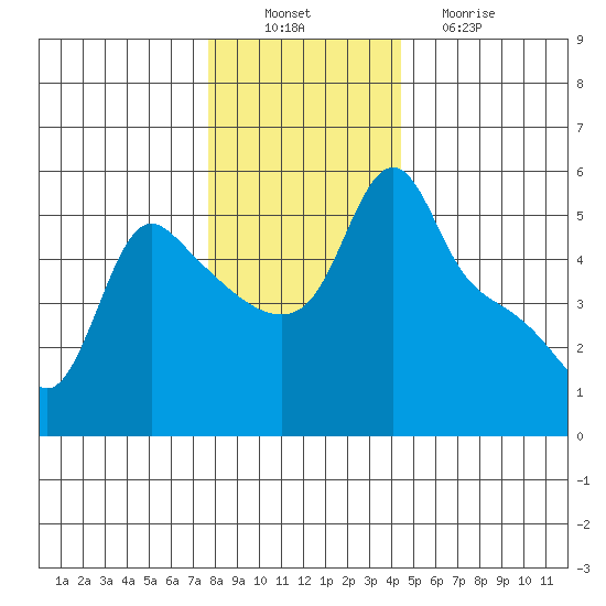 Longview tide chart for Saturday, December 10, 2022