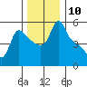 Longview tide chart for Saturday, December 10, 2022