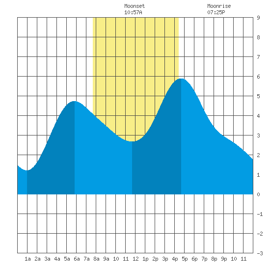 Longview tide chart for Sunday, December 11, 2022