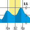 Longview tide chart for Sunday, December 11, 2022