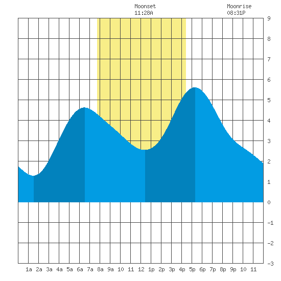 Longview tide chart for Monday, December 12, 2022
