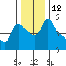 Longview tide chart for Monday, December 12, 2022